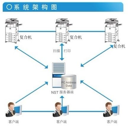 打印机租赁系统会信息泄密吗？如何防止？