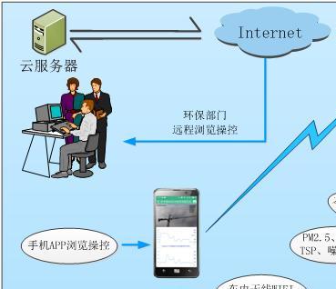 环保监测设备租赁系统