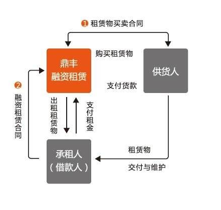 设备租赁方式有哪些呢？讲解关于设备租赁的主要方式