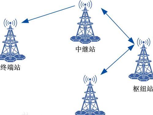 微波通信设备租赁系统